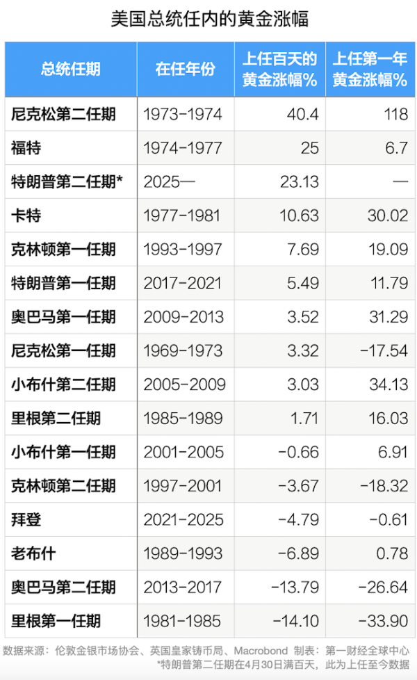 南昌股票配资 美国总统与美联储主席谁更能影响金价？特朗普上任后金价开启狂飙模式